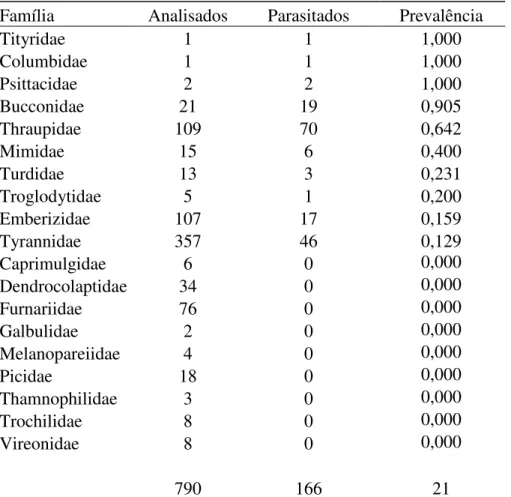 Tabela 2. Prevalência (Plasmodium + Haemoproteus) entre as 19 famílias  de aves capturadas entre 2005 e 2009 no Cerrado  do Brasil Central 