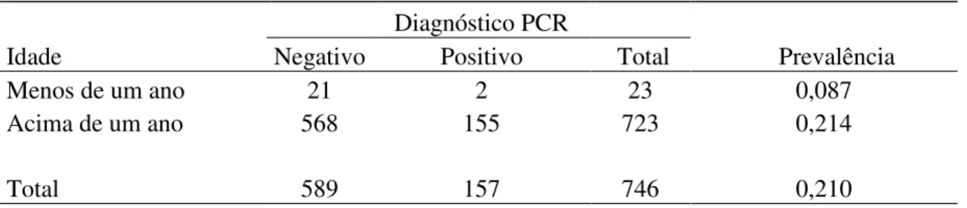 Tabela 4. Prevalência (Plasmodium + Haemoproteus) com relação à idade do hospedeiro 