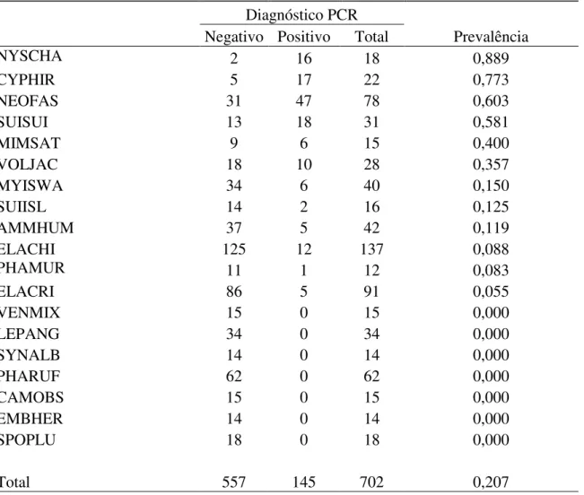 Tabela 5. Prevalência (Plasmodium + Haemoproteus) das 19 espécies mais abundantes.  