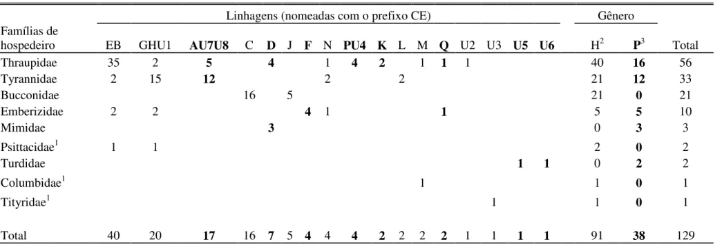 Tabela 6. Distribuição das linhagens de hemoparasitos entre as famílias de aves. As linhagens estão organizadas da esquerda para direita e as  famílias de hospedeiros de cima para baixo em ordem decrescente de frequência de ocorrência das linhagens de para
