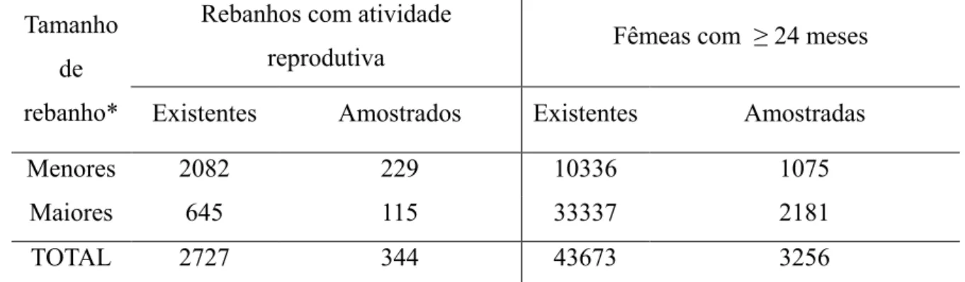 Tabela  2.  Dados  censitários  da  população  bovina  do  Distrito  Federal,  por  tamanho  de  rebanho