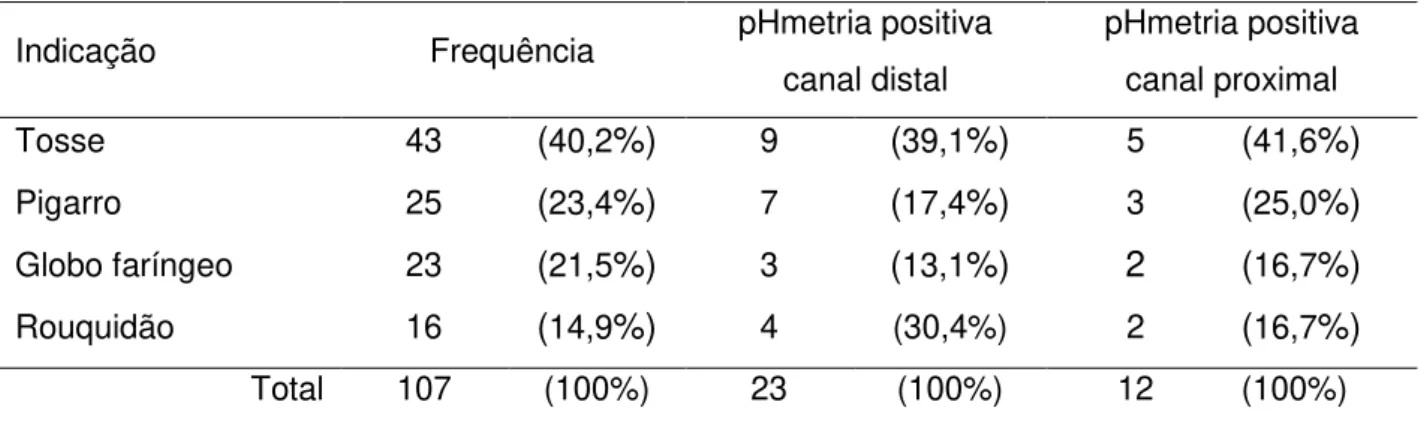 Tabela 2 - Frequência das indicações de pHmetria esofágica e exames positivos  para refluxo gastresofágico
