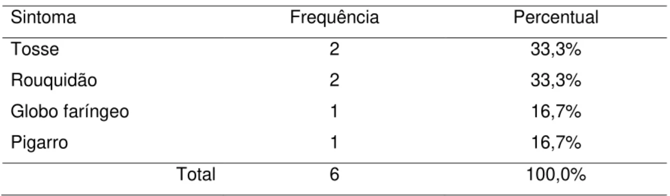 Tabela 4 – Sintoma e pHmetria positiva para refluxo  patológico distal e proximal. 