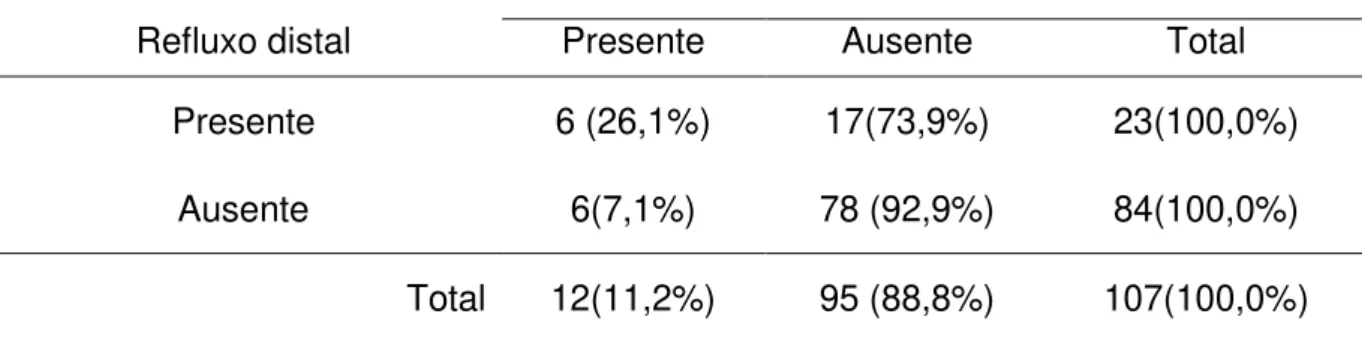Tabela 18 - Pacientes expostos e não expostos ao refluxo gastroesofágico. São  Luís (MA), 2010