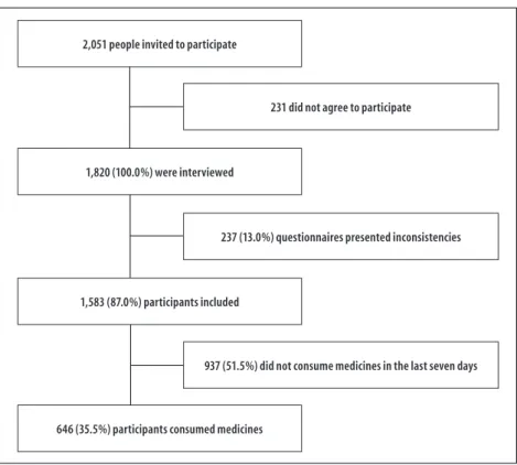 Figure 1 – Recruiting process, selection, inclusion and assessment of surveyed interviewee about medicine  consumption by the adult population living in the Federal District, 2012