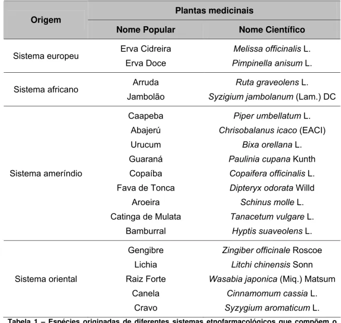 Tabela 1 – Espécies originadas de diferentes sistemas etnofarmacológicos que compõem o  sistema brasileiro