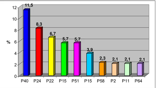 Figura 7 – Plantas medicinais e/ou fitoterápicos mais citados pelos usuários atendidos no  Ambulatório de Geriatria do Hospital Universitário de Brasília