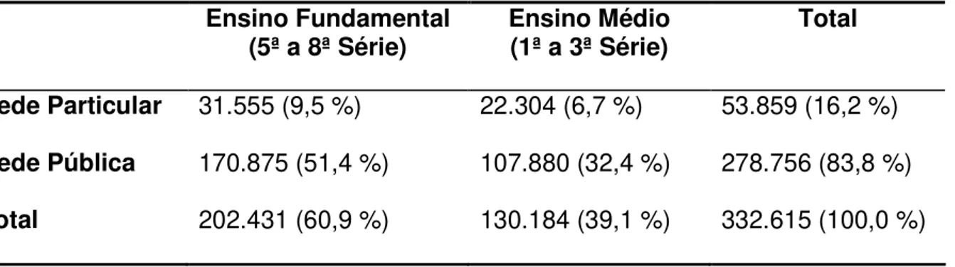 Tabela 01 – Número total de alunos do DF matriculados no ensino fundamental  (5ª a 8ª série) e médio (1ª a 3ª série) no ano de 2002