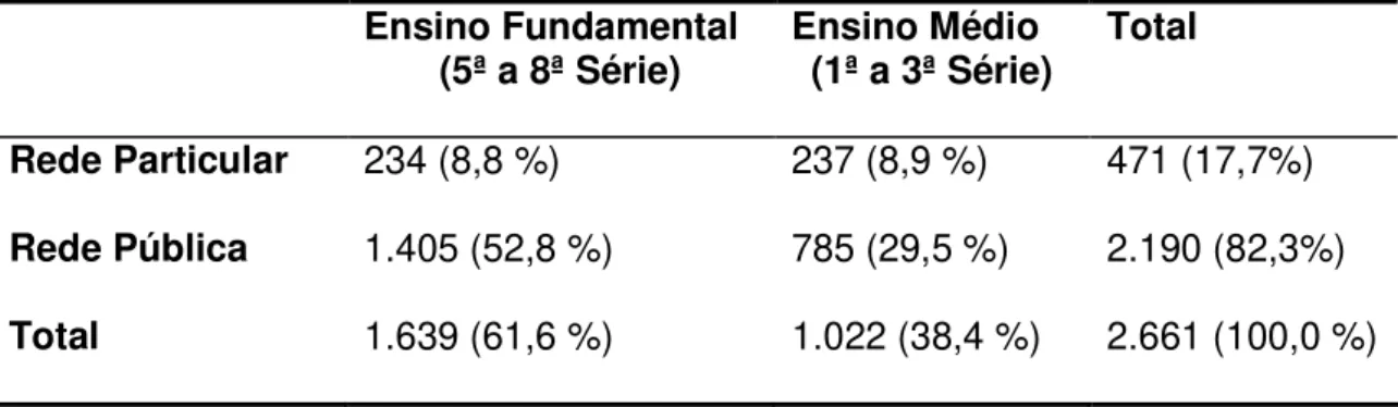 Tabela 04 – Número total de alunos do DF do ensino fundamental (5ª a 8ª série)  e médio (1ª a 3ª série) entrevistados, distribuídos proporcionalmente por rede  particular e pública