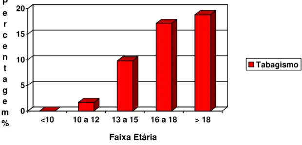 Figura  01  –  Prevalência  do  tabagismo  entre  escolares  do  DF  distribuídos  por  faixa etária