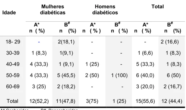 Tabela 3 ! Diabéticos conhecidos e desconhecidos na população de 18 a 69 anos de idade da aldeia Jaguapiru, Dourados! MS, 2008