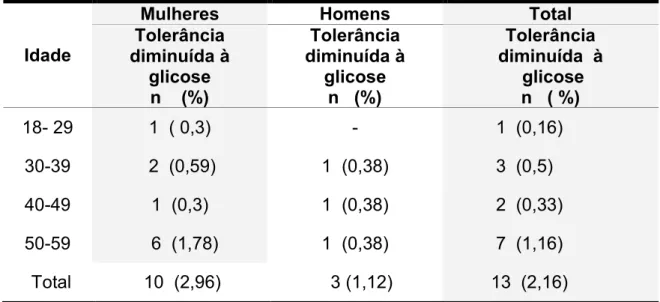 Tabela 5 ! Frequências de glicemia de jejum normal, glicemia de jejum alterada tolerância diminuída à glicose e em relação à faixa etária e sexo dos indígenas da aldeia Jaguapiru, Dourados ! MS, 2008