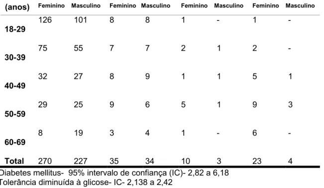 Tabela 6 ! Número de pessoas por sexo e idade que participaram do estudo de prevalência do e tolerância diminuída à glicose na aldeia Jaguapiru ! Dourados, 2008