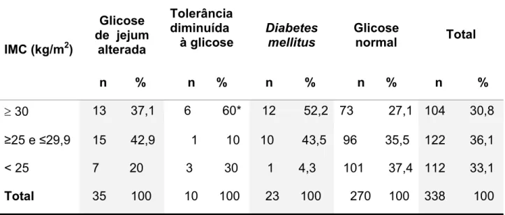 Tabela 10 ! Distribuição do índice de massa corpórea (IMC) em relação às variações de glicemia dos indígenas do sexo feminino da aldeia Jaguapiru, Dourados! MS, 2008 IMC (kg/m 2 ) Glicose de jejumalterada Tolerânciadiminuída à glicose Glicosenormal Total n