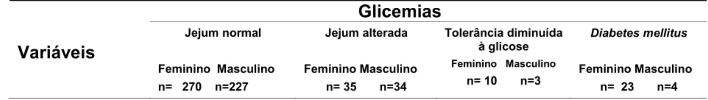 Tabela 13 ! Correlação da glicemia com as variáveis clínicas e antropométricas dos indígenas entre 18 e 69 anos da Aldeia Jaguapiru, Dourados ! MS, 2008