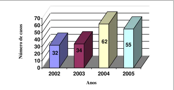 Figura 4 - Casos positivos de HPV notificados em Cacoal nos últimos anos. 
