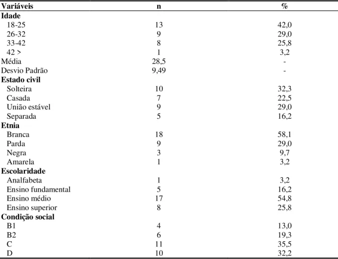 TABELA  1  –   Distribuição  das  variáveis  sócio-demográficas  das  mulheres  infectadas  pelo  papiloma vírus humano (HPV), no município de Cacoal – RO, no período entre janeiro de 2003  a dezembro de 2005