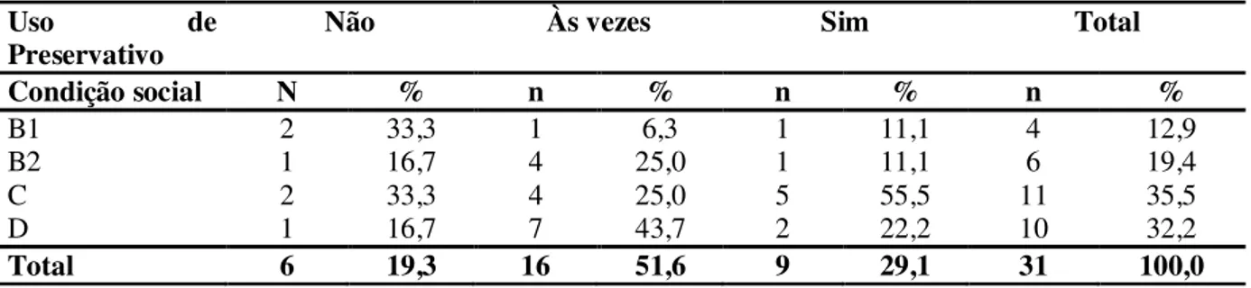 TABELA  4  -  Distribuição  do  uso  de  preservativos  de  acordo  com  a  condição  social  das  mulheres  infectadas  pelo  papilomavírus  humano  (HPV),  no  município  de  Cacoal  –  RO,  no  período entre janeiro de 2003 a dezembro de 2005