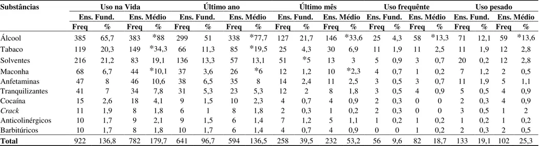 Tabela 6 - Prevalência do uso de drogas entre os respondentes do ensino fundamental e médio de escolas públicas em Dourados - MS, 2009, por escolaridade