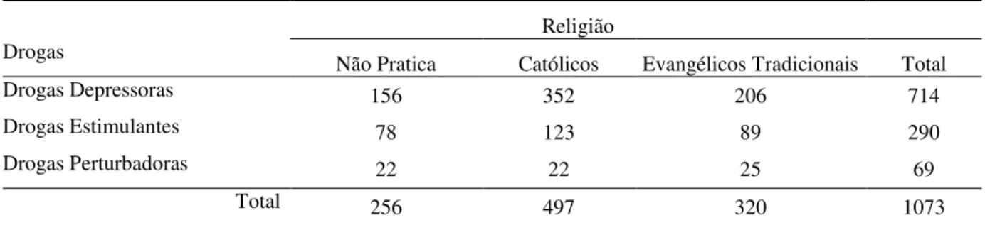 Tabela 8.1 - Consumo de grupo de drogas na vida, por religião.  