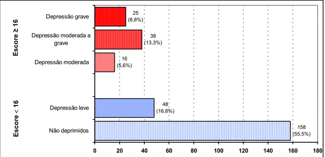 Gráfico 1 – Classificação dos pacientes segundo o escore final no BDI. LHA/UFG,  Goiânia, 2006
