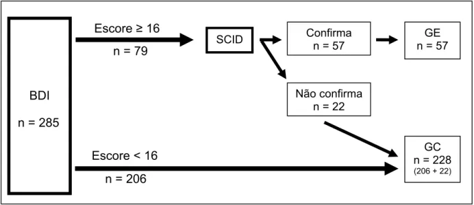 Figura 1 – Fluxograma da constituição dos grupos estudo (GE) e controle (GC) 