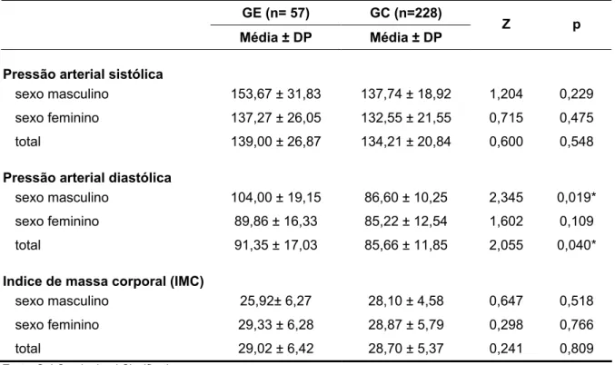 Tabela 3 - Parâmetros clínicos do GE e GC. Goiânia, LHA/UFG, 2006. 