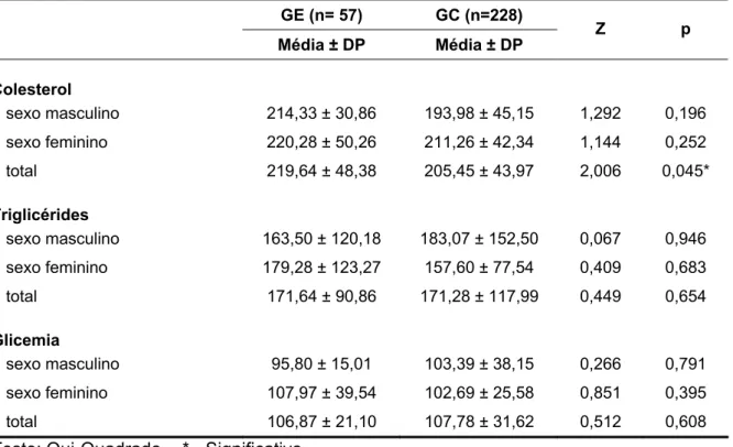 Tabela 4 - Parâmetros bioquímicos do GE e GC. Goiânia, LHA/UFG, 2006.  GE (n= 57)  GC (n=228)  Média ± DP  Média ± DP  Z p  Colesterol  sexo masculino  214,33 ± 30,86  193,98 ± 45,15  1,292  0,196  sexo feminino  220,28 ± 50,26  211,26 ± 42,34  1,144  0,25