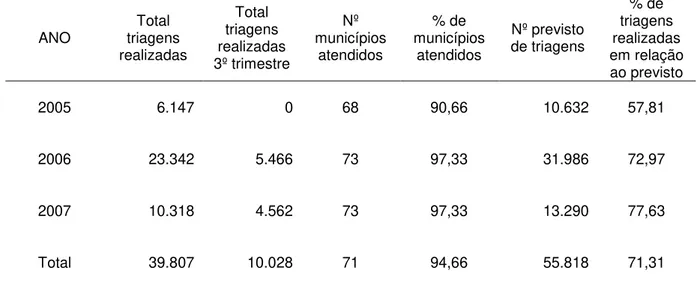 Gráfico 1. Número de triagens realizadas por mês, Sergipe, 2005 a 2007. 