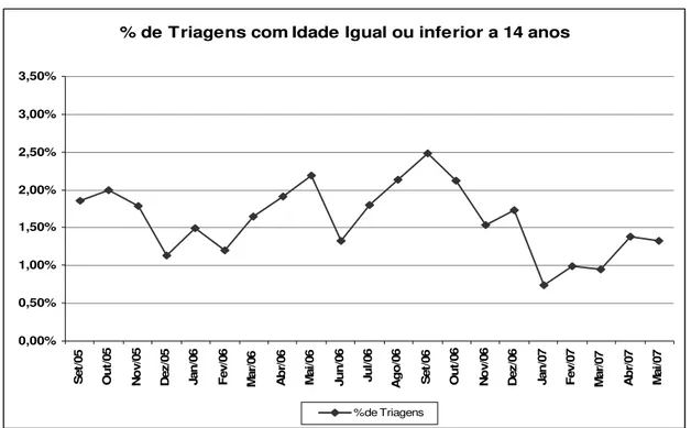 Gráfico  2.  Proporção  de  triagens  com  idade  igual  ou  inferior  a  14  anos,  por  mês,  Sergipe,  2005  a  2007