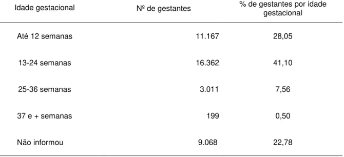 Tabela 4 – Distribuição por idade gestacional na coleta, Sergipe, 2005 a 2007.  