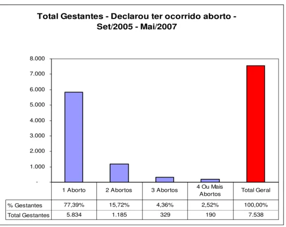 Gráfico 4. Proporção de abortos declarados, Sergipe, 2005 a 2007. 