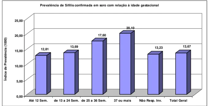 Gráfico 5. Prevalência de sífilis confirmada em soro, por idade gestacional, Sergipe, 2005 a 2007