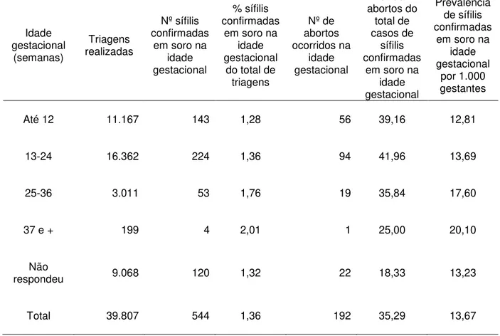 Tabela  7  –  Distribuição  por  idade  gestacional  e  quantidade  de  abortos  com  sífilis  confirmada em soro, Sergipe, 2005 a 2007