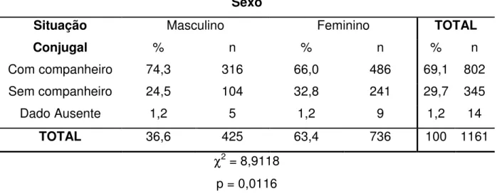 Tabela 01 – Distribuição do número e porcentagem dos indivíduos segundo a  situação conjugal e o sexo