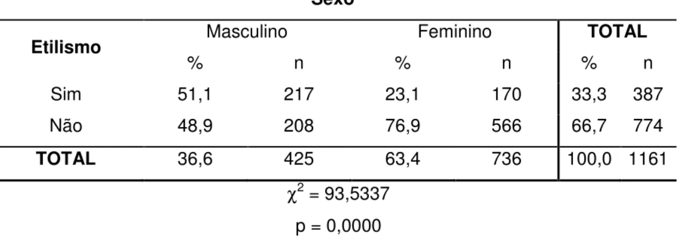 Tabela 03 – Distribuição do número e porcentagem de indivíduos segundo o  etilismo e o sexo