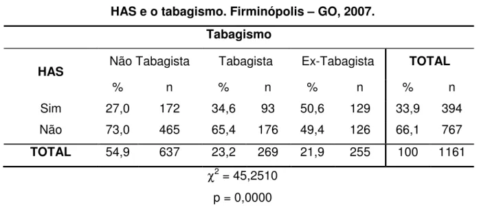Tabela 05 – Distribuição do número e porcentagem de indivíduos segundo a  HAS e o tabagismo