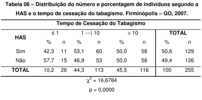 Tabela 06 – Distribuição do número e porcentagem de indivíduos segundo a  HAS e o tempo de cessação do tabagismo