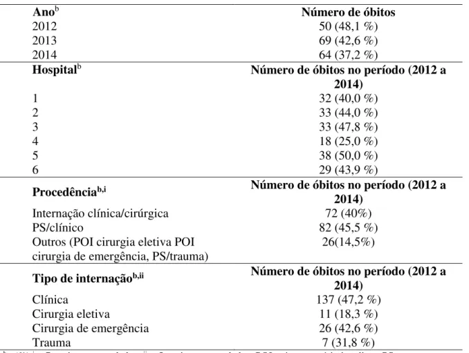 Tabela 8 — Distribuição geral de óbitos dos pacientes internados em UTIs de hospitais da  Secretaria de Saúde (SES) de 2012 a 2014
