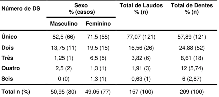 Tabela 2 - Distribuição dos dentes supranumerários, por sexo 