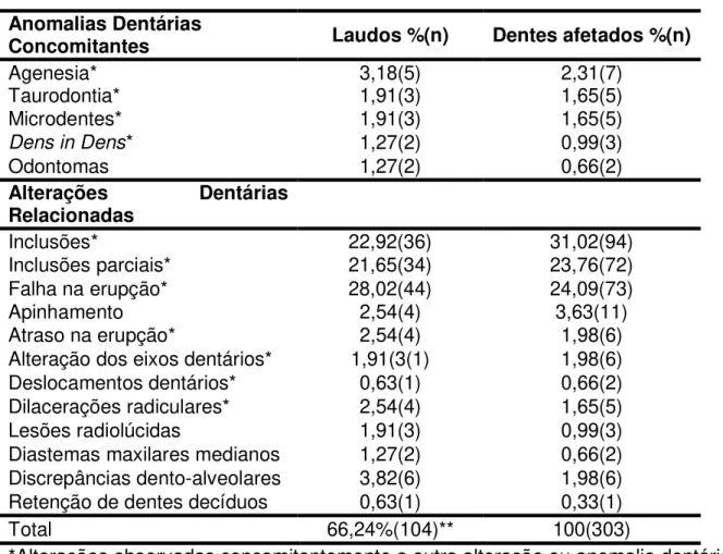 Tabela 6 - Frequência de anomalias dentárias concomitantes e alterações relacionadas à  presença dos dentes supranumerários 