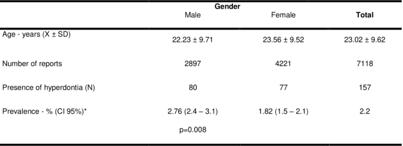 Table 1: Frequency of hyperdontia and demographic characteristics of the studied population   Gender 