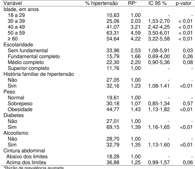 Tabela 2. Associação das variáveis demográficas, socioeconômicas e clínicas com a  prevalência de hipertensão arterial, calculada a partir da regressão de Poisson 