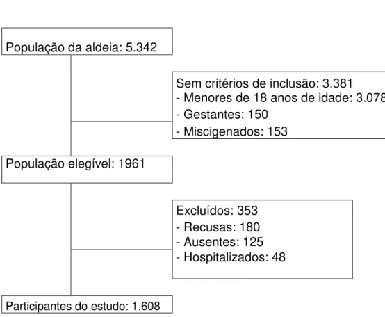 Figura 1. Critérios de inclusão dos participantes do estudo 