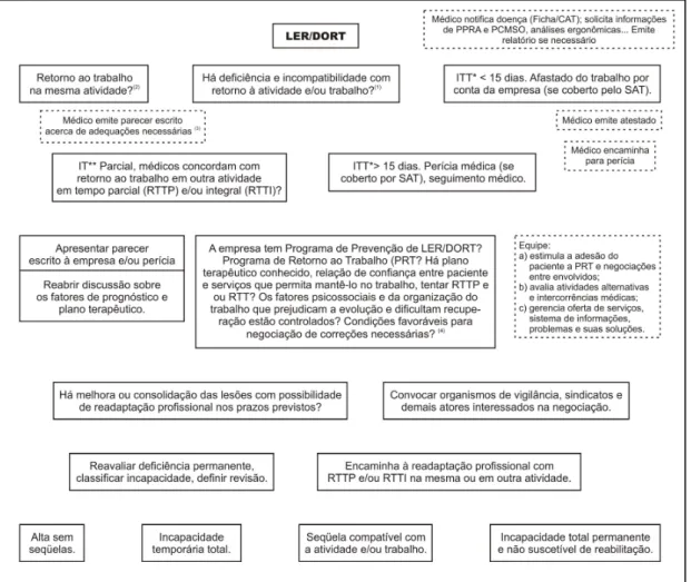 Figura 1: Fluxograma de Decisões Médico-Administrativas e de Condutas em Casos  de LER/DORT 