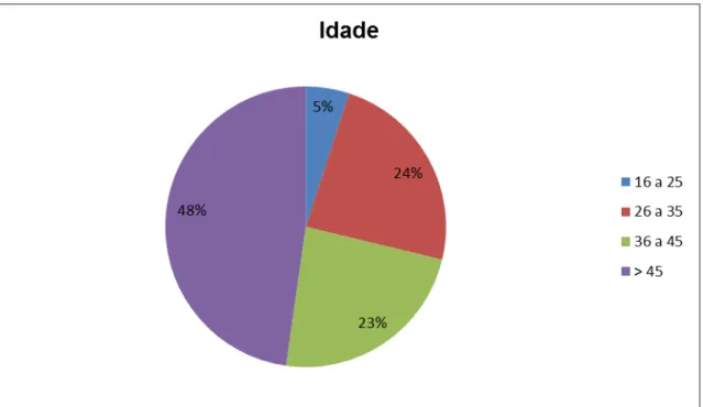 Figura 6  –  Distribuição por idade em anos 