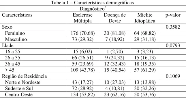 Tabela 1 – Características demográficas  Diagnóstico * Características  Esclerose  Múltipla  Doença de Devic  Mielite  Idiopática  p-valor  Sexo  0,3582  Feminino  176 (70,68)  30 (81,08)  64 (68,82)  Masculino  73 (29,32)  7 (18,92)  29 (31,18)  Idade 0,0