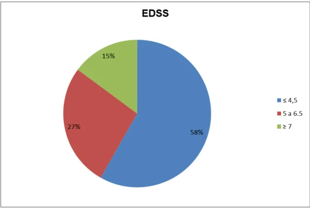 Figura 8  –  Escala expandida do estado de incapacidade (EDSS) calculado para pacientes com  EM 