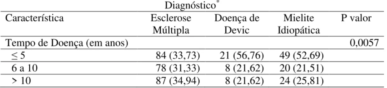 Tabela 3  –  Tempo estimado de início dos sintomas da doença (EM, NMO ou mielite). 