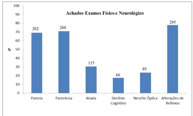 Figura 7  –  Achados ao exame neurológico 